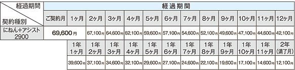 契約解除料表
