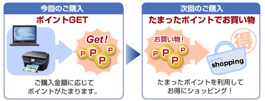 特典1　ポイントGET!