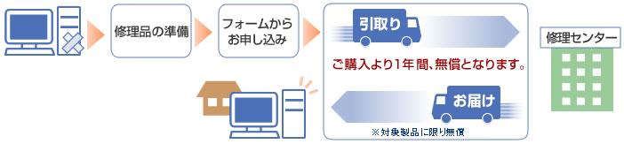 特典3 1年間無償お引取りサービス