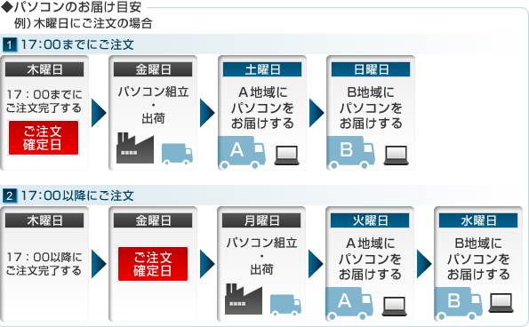 パソコンのお届け目安
