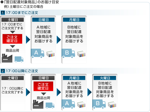「翌日配達対象商品」のお届け目安