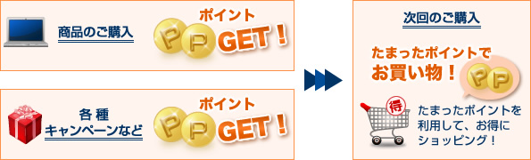 ポイント利用