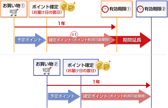 ご注文ポイント