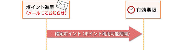 プレゼントポイント