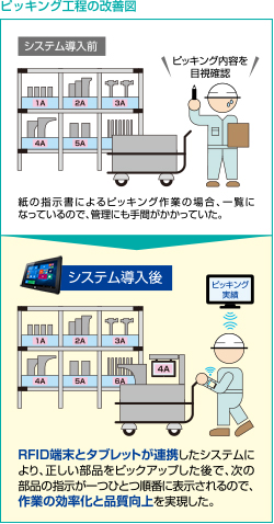 ピッキング工程の改善図