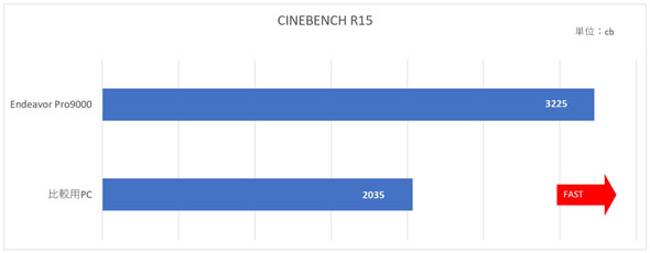 INEBENCH R15の性能比較