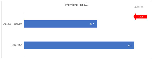 Premiere Pro CCの性能比較