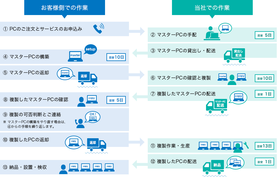 ご注文から納品までの流れ