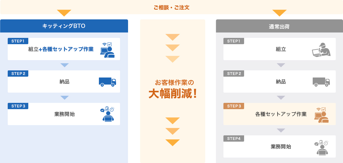 キッティングBTOのメリットのイメージ画像