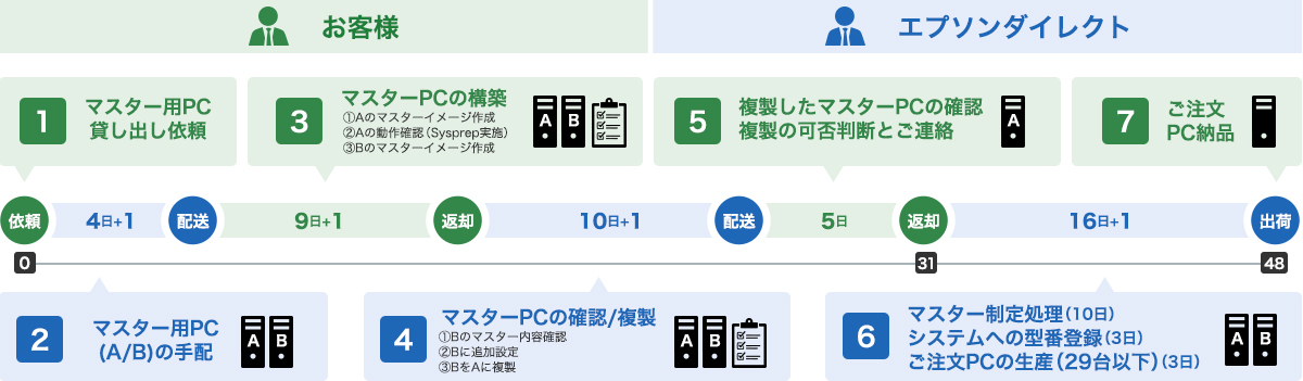 スケジュール目安のイメージ画像