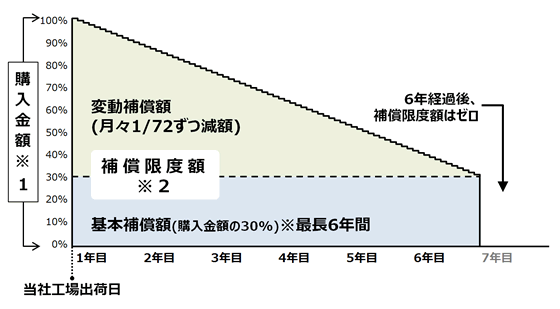 パソコン保証サービス（最長7年間の長期保守） | エプソンダイレクト