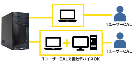 SOHO・中小企業（30名クラス）向け タワー型エントリーサーバー